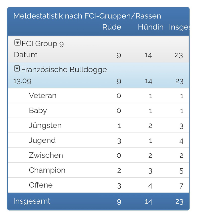 Meldestatistik Klubsieger 2026